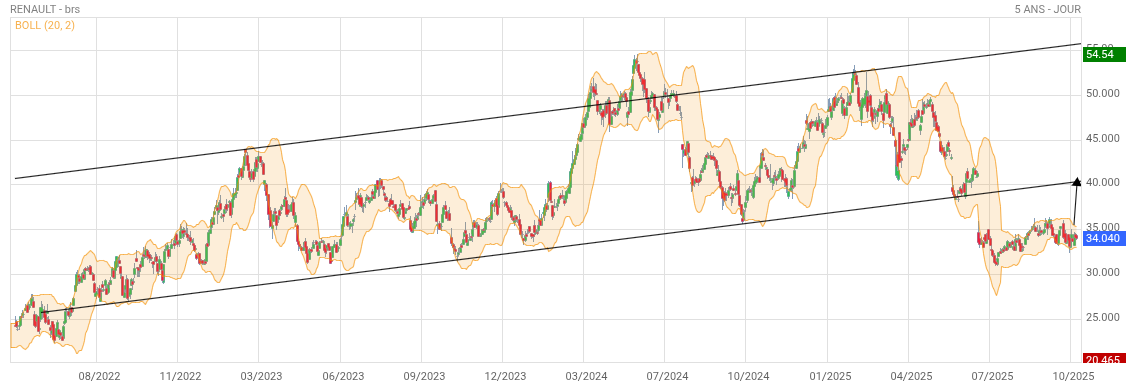 Analyse technique - Boursorama