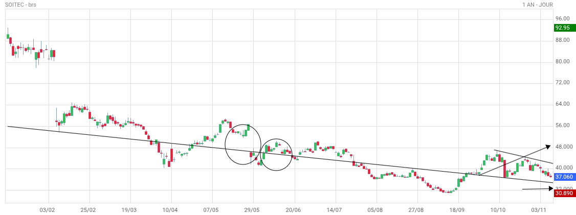 Analyse technique - Boursorama
