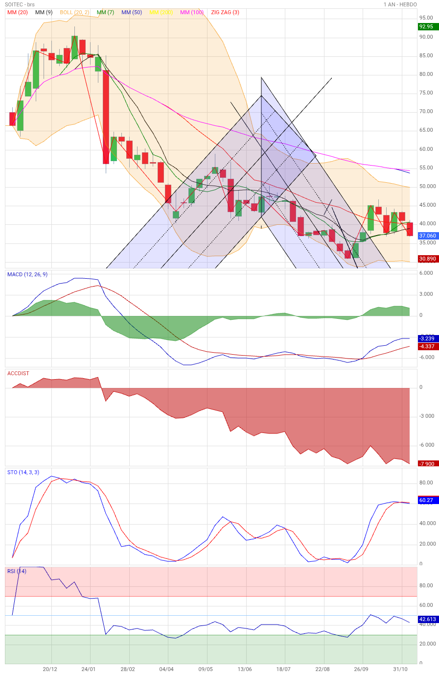 Analyse technique - Boursorama