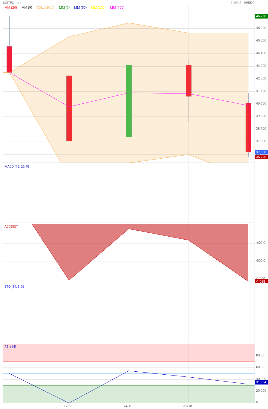 Analyse technique - Boursorama