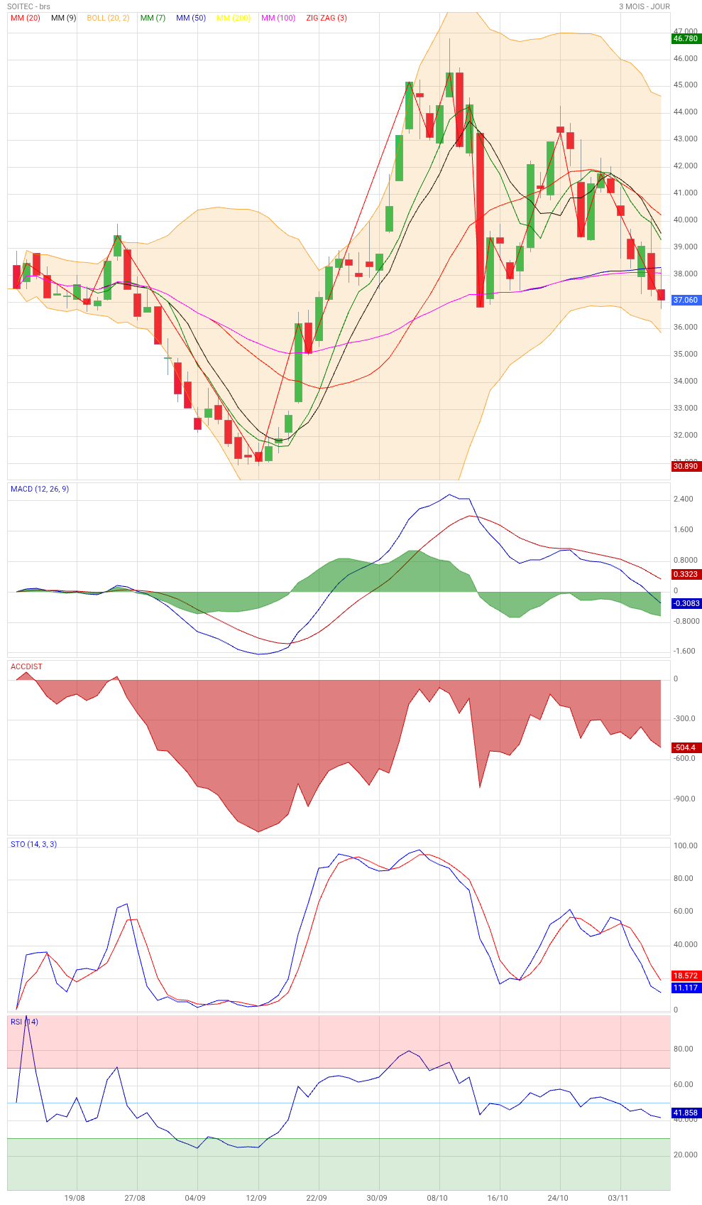 Analyse technique - Boursorama
