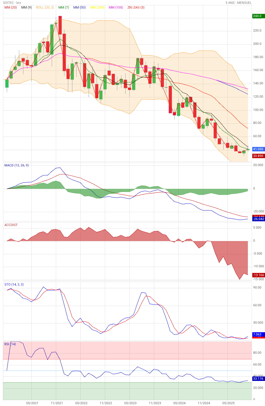 Analyse technique - Boursorama