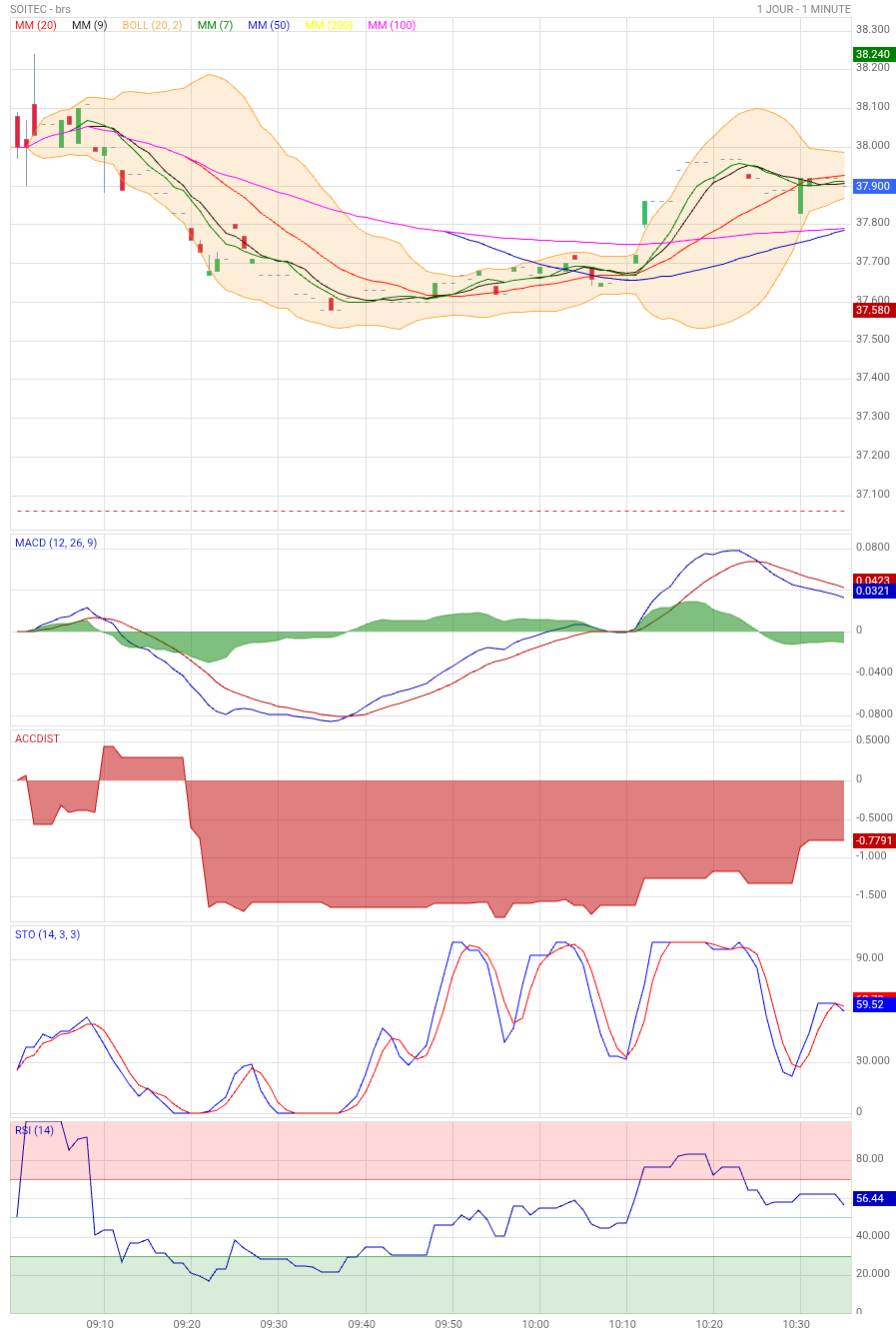 Analyse technique - Boursorama