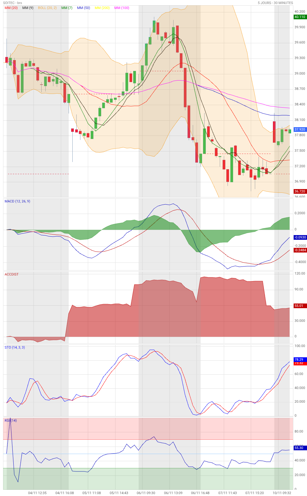 Analyse technique - Boursorama