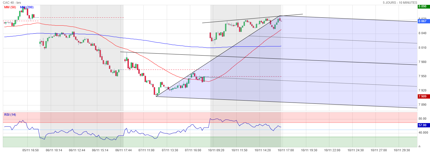 Analyse technique - Boursorama