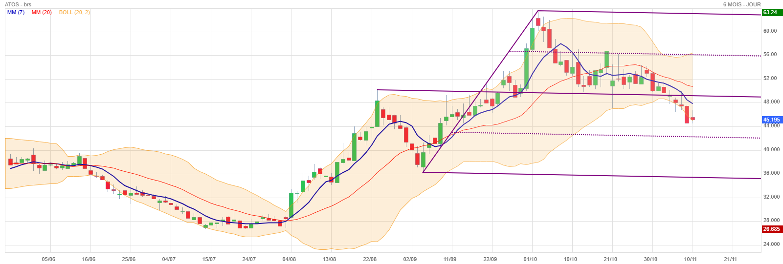 Analyse technique - Boursorama