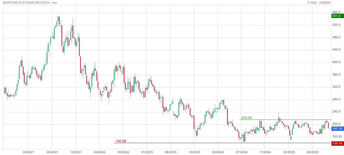 Analyse technique - Boursorama