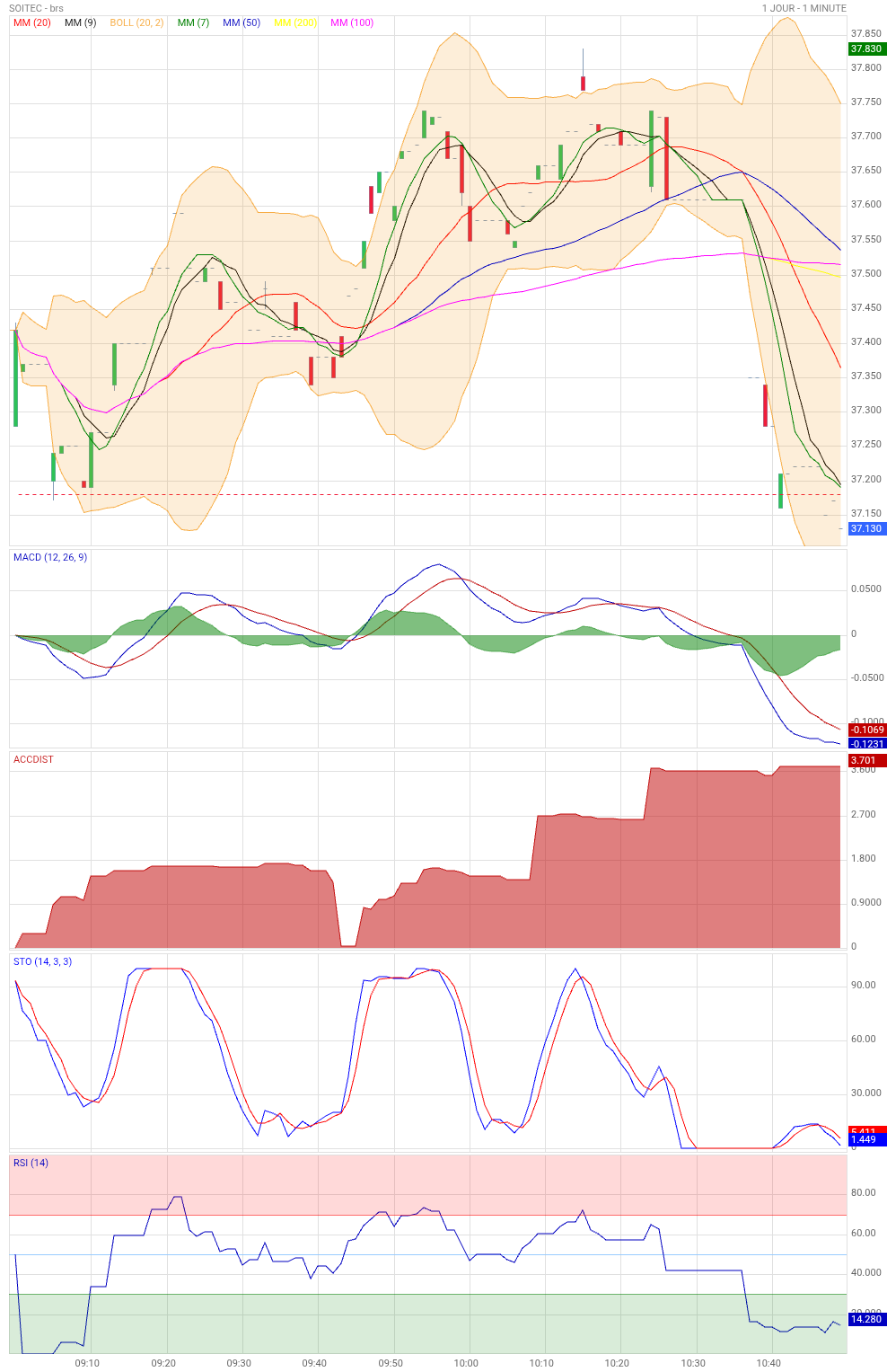 Analyse technique - Boursorama