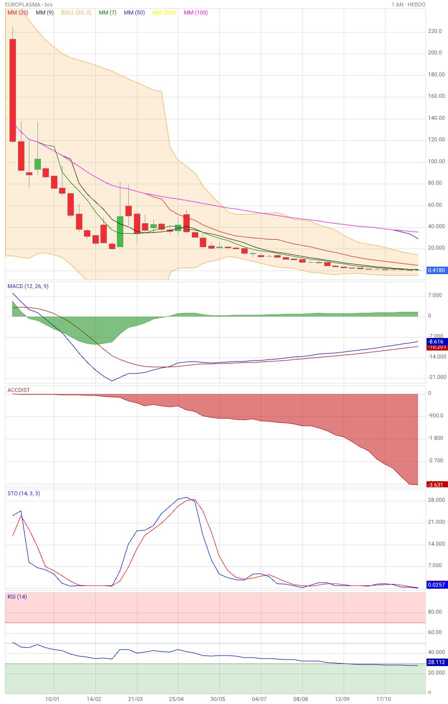 Analyse technique - Boursorama