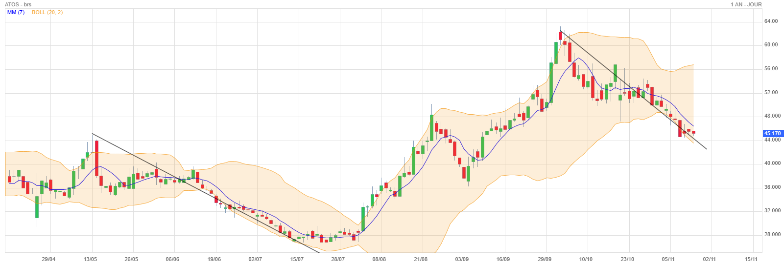 Analyse technique - Boursorama