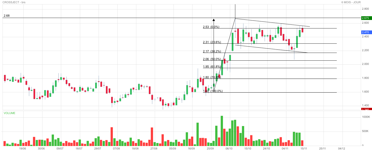Analyse technique - Boursorama