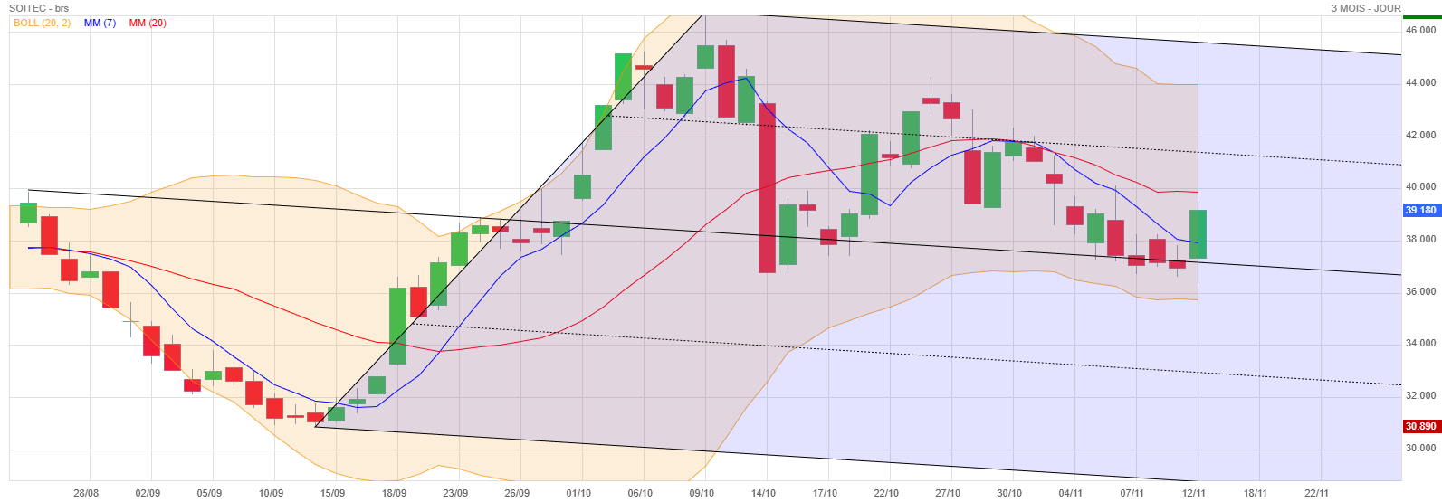 Analyse technique - Boursorama