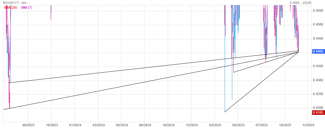 Analyse technique - Boursorama