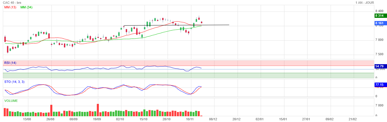 Analyse technique - Boursorama