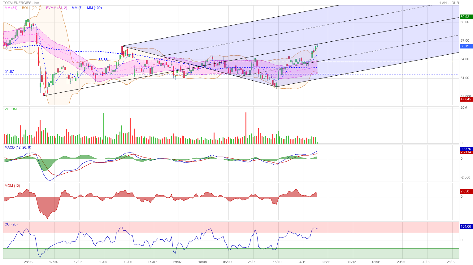 Analyse technique - Boursorama