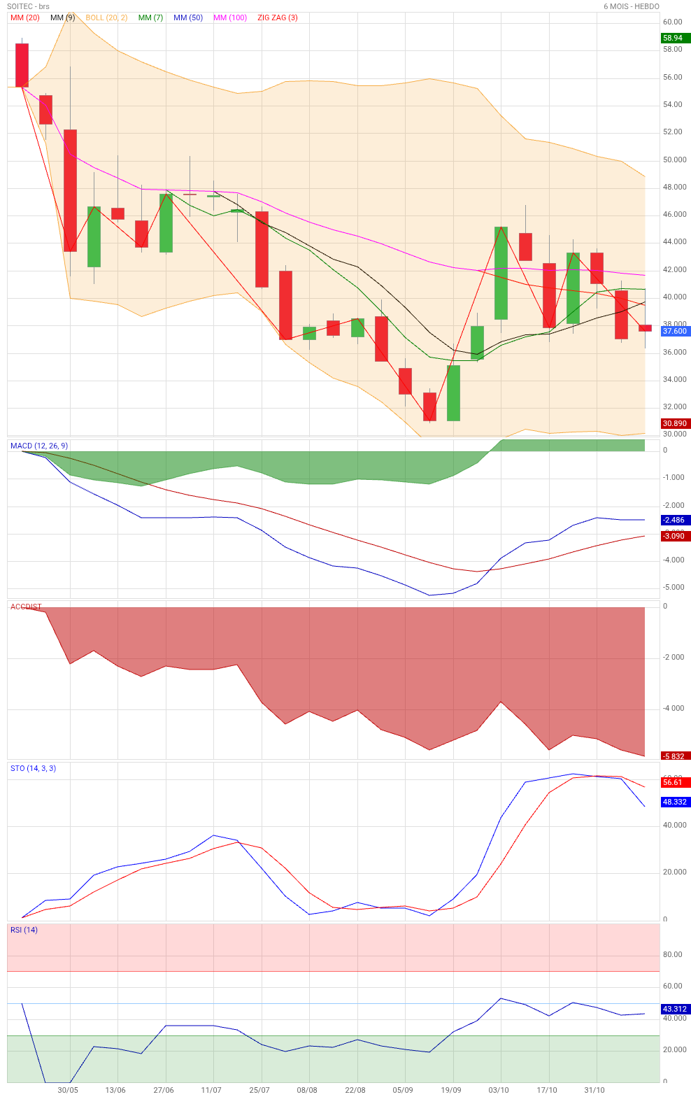 Analyse technique - Boursorama
