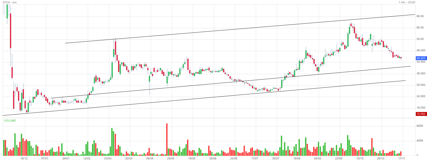 Analyse technique - Boursorama