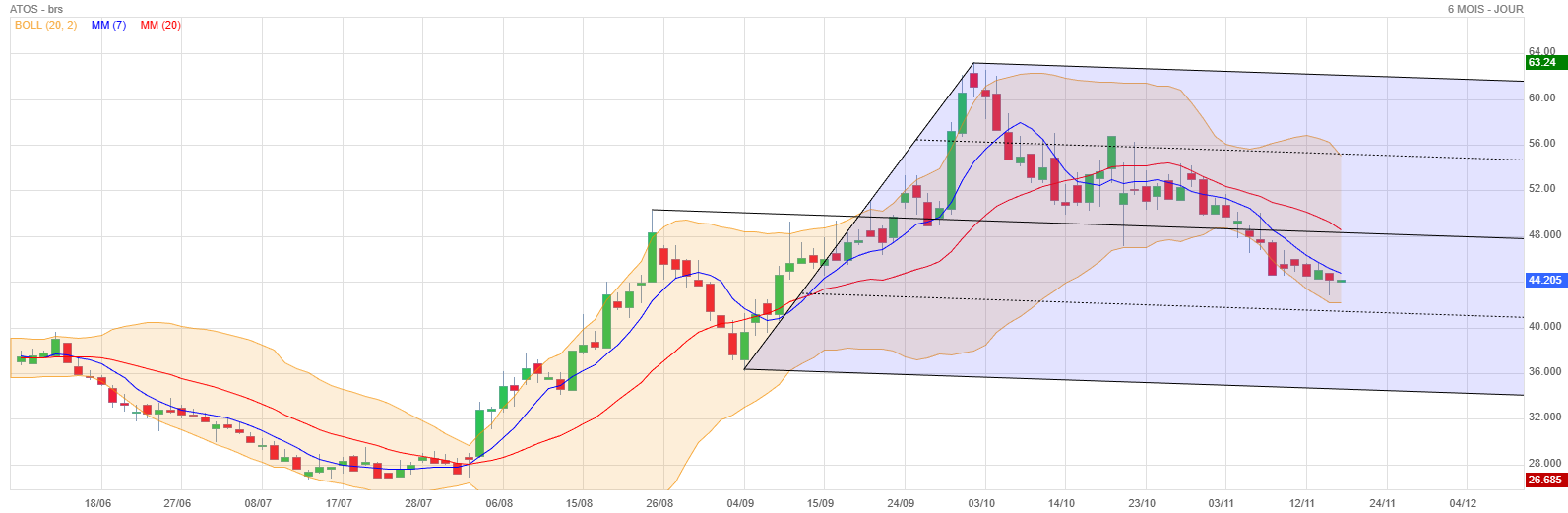 Analyse technique - Boursorama