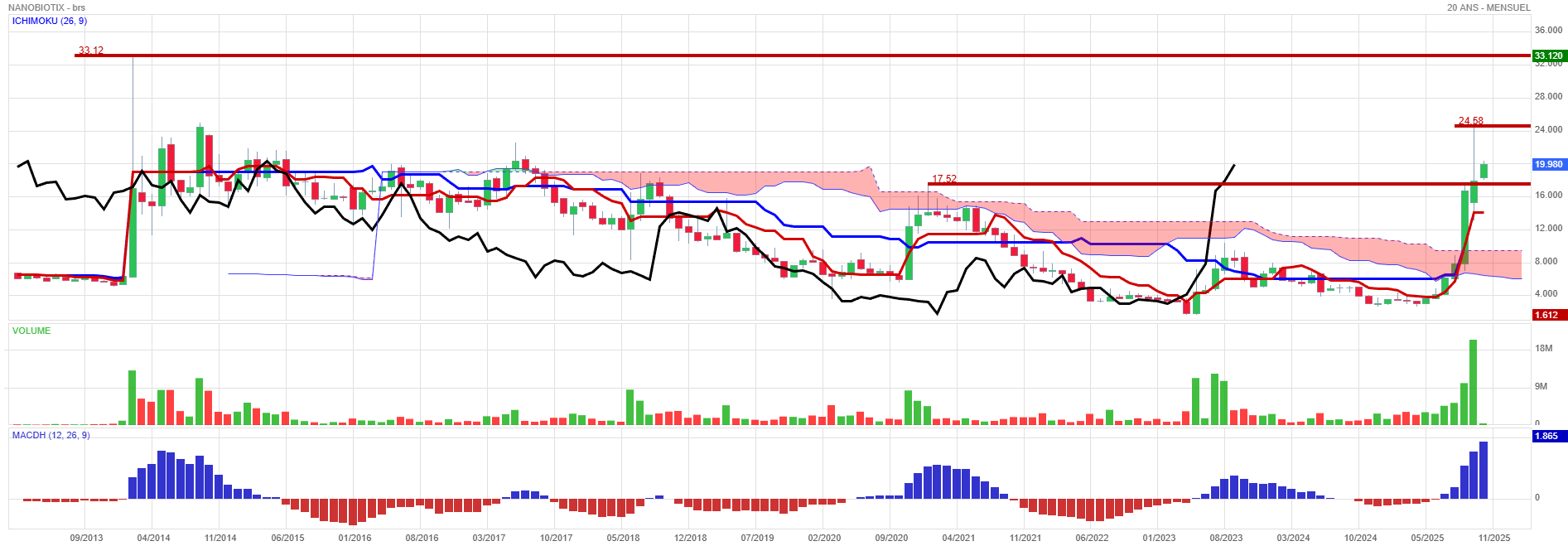 Analyse technique - Boursorama