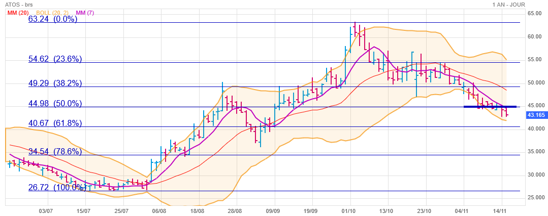 Analyse technique - Boursorama
