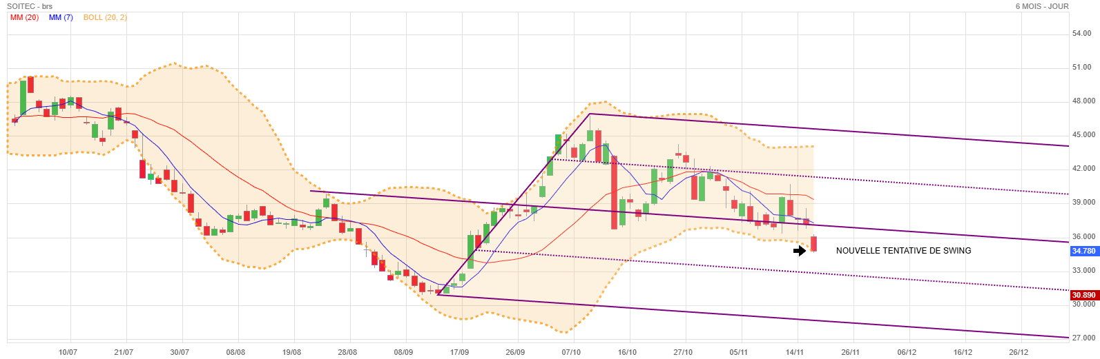 Analyse technique - Boursorama