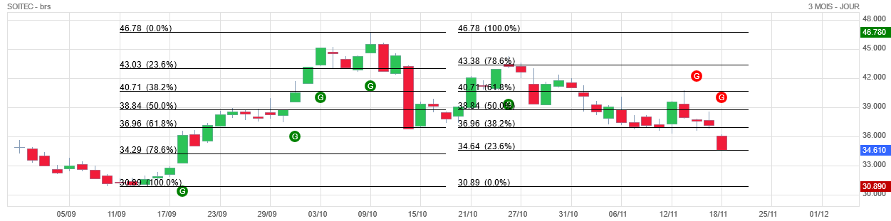 Analyse technique - Boursorama
