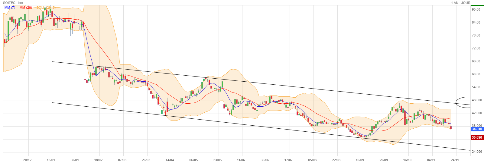Analyse technique - Boursorama