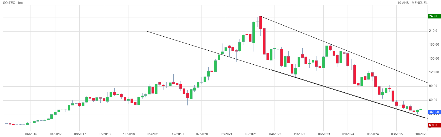 Analyse technique - Boursorama