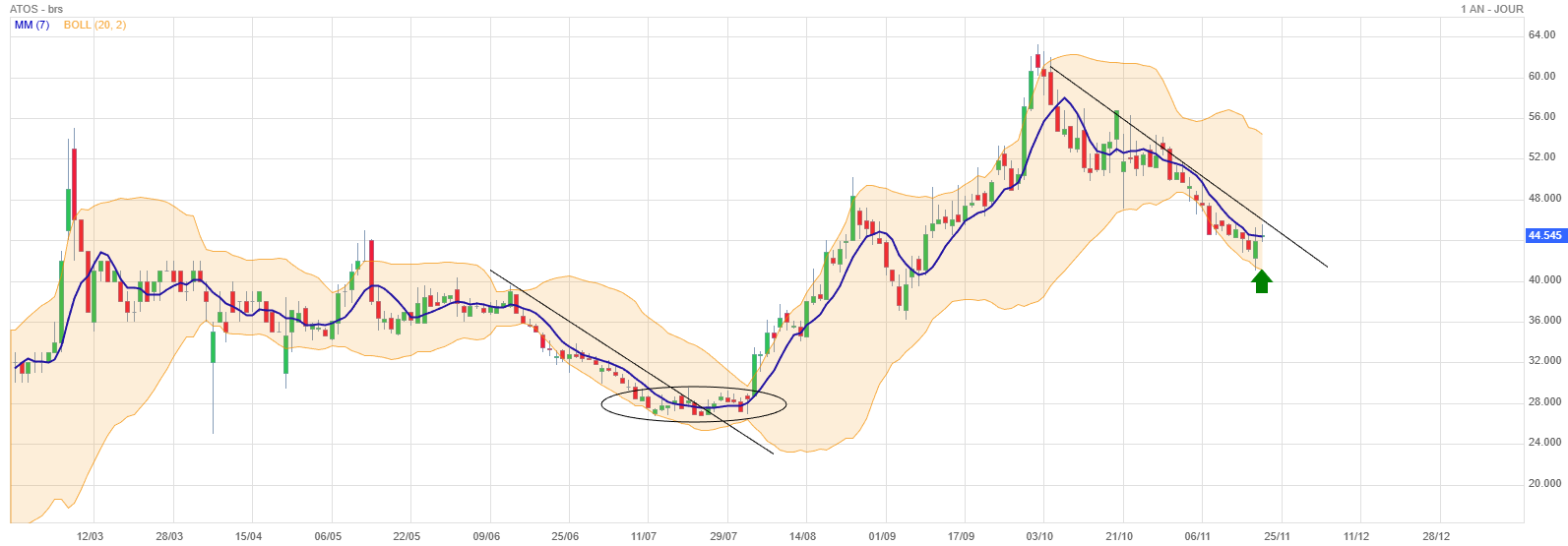 Analyse technique - Boursorama