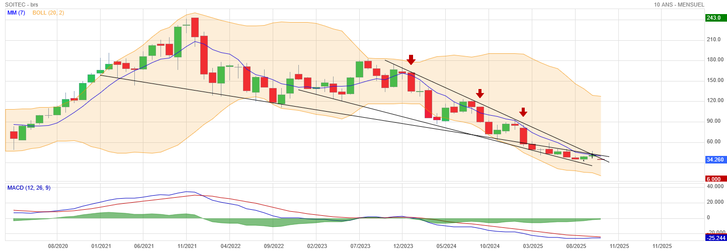 Analyse technique - Boursorama