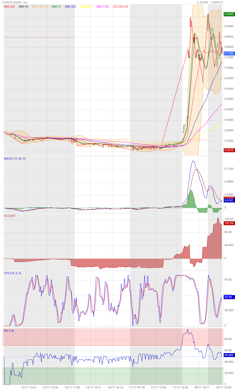 Analyse technique - Boursorama