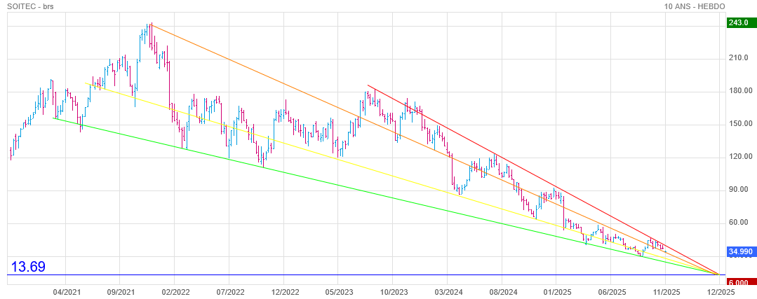 Analyse technique - Boursorama