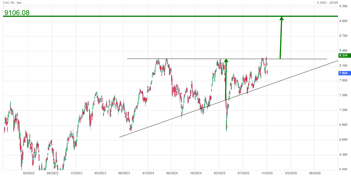 Analyse technique - Boursorama