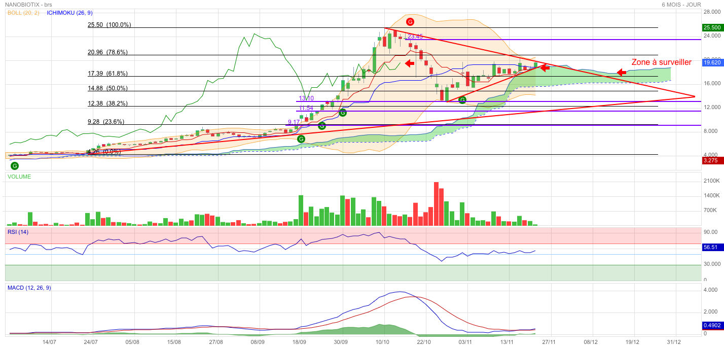 Analyse technique - Boursorama