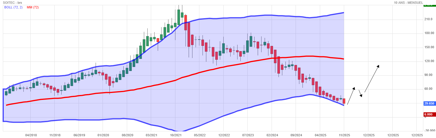 Analyse technique - Boursorama