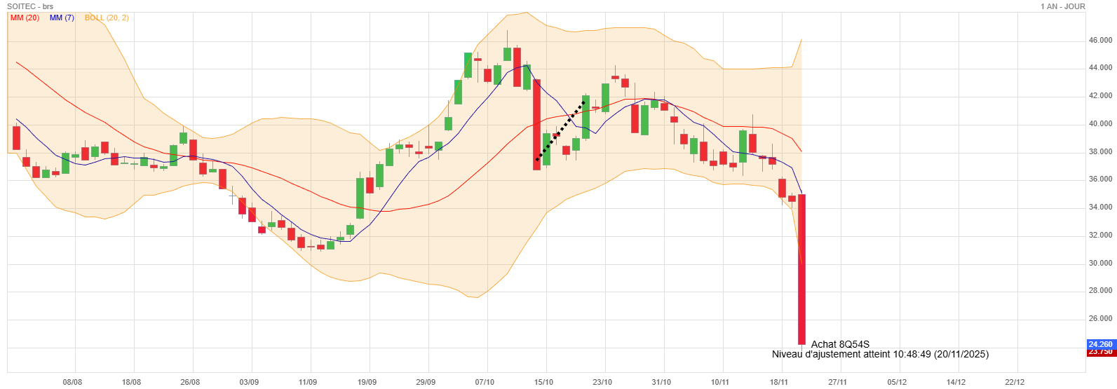 Analyse technique - Boursorama