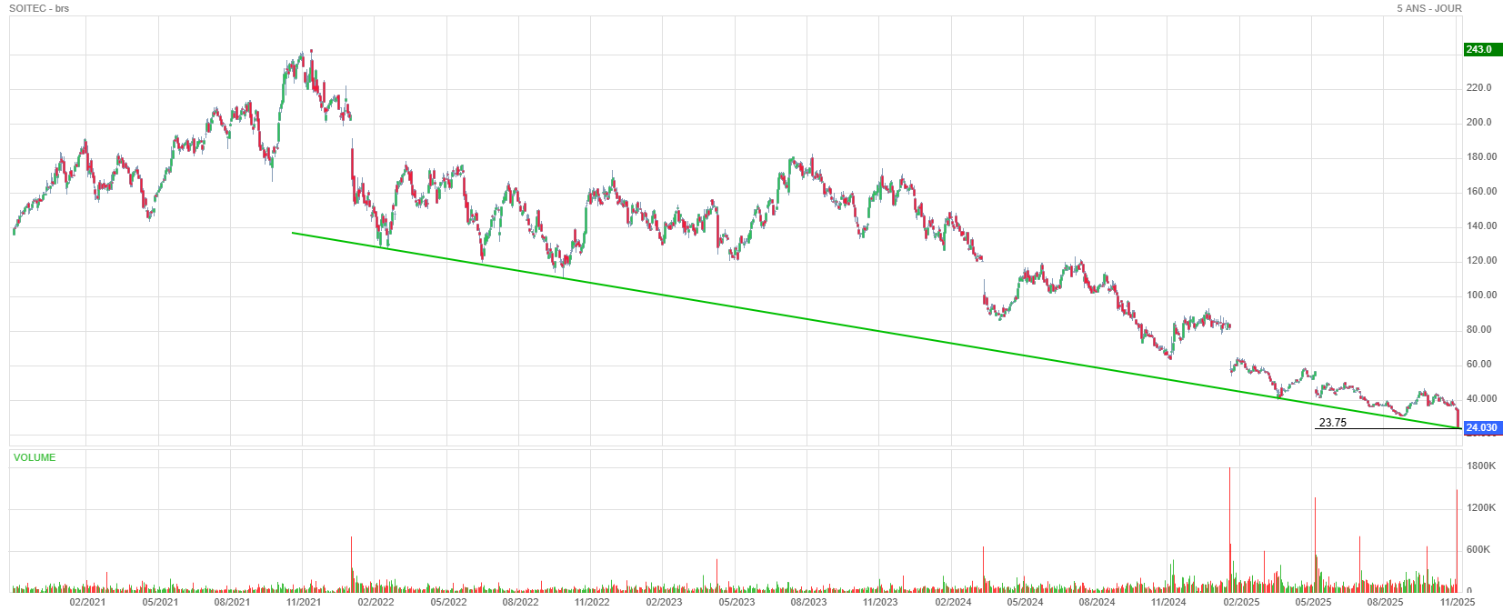 Analyse technique - Boursorama