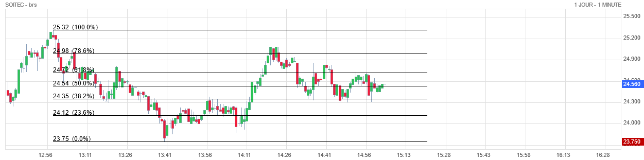 Analyse technique - Boursorama