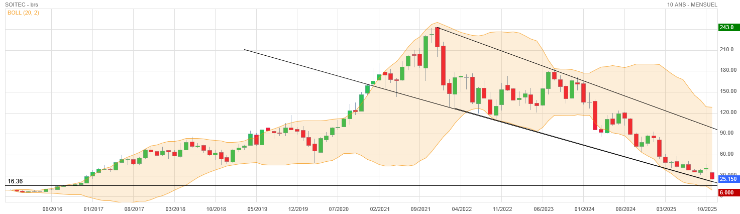 Analyse technique - Boursorama
