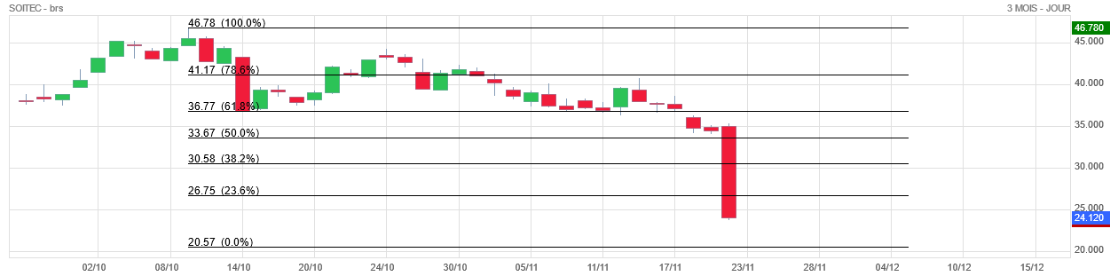 Analyse technique - Boursorama