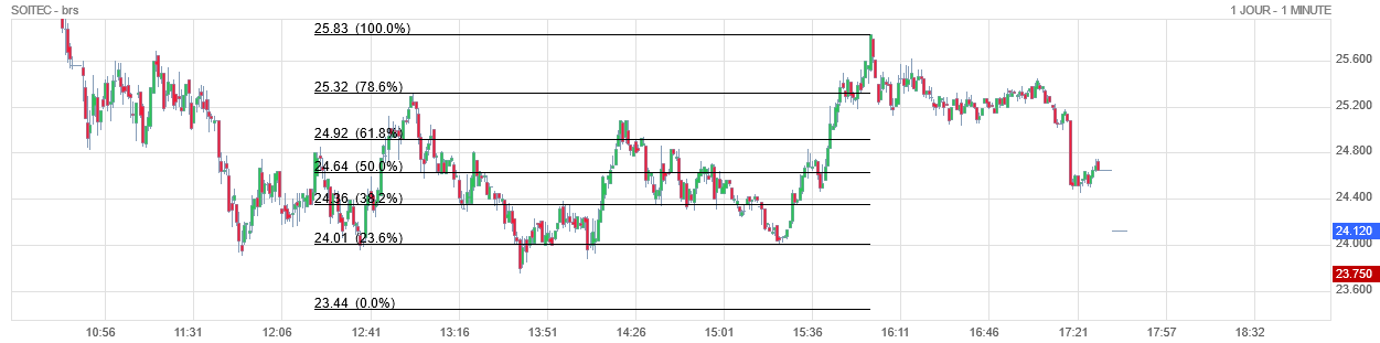 Analyse technique - Boursorama