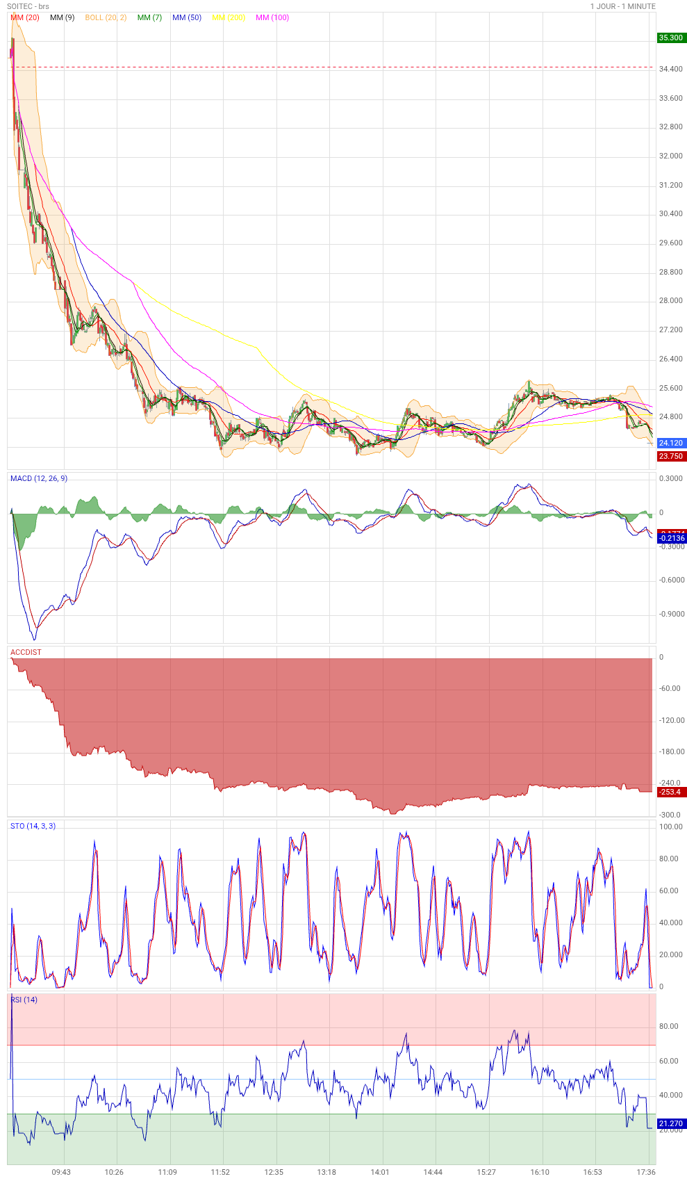 Analyse technique - Boursorama