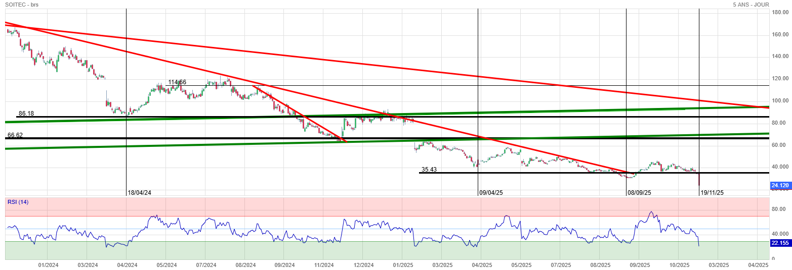 Analyse technique - Boursorama