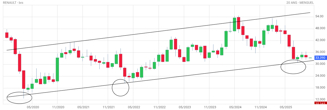 Analyse technique - Boursorama
