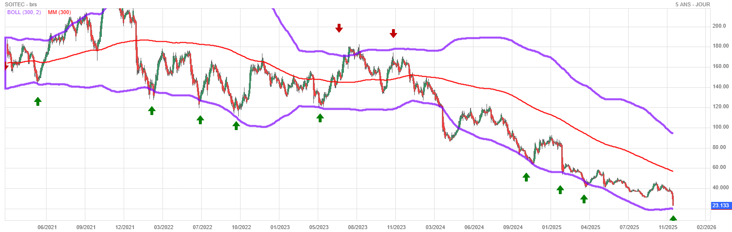 Analyse technique - Boursorama