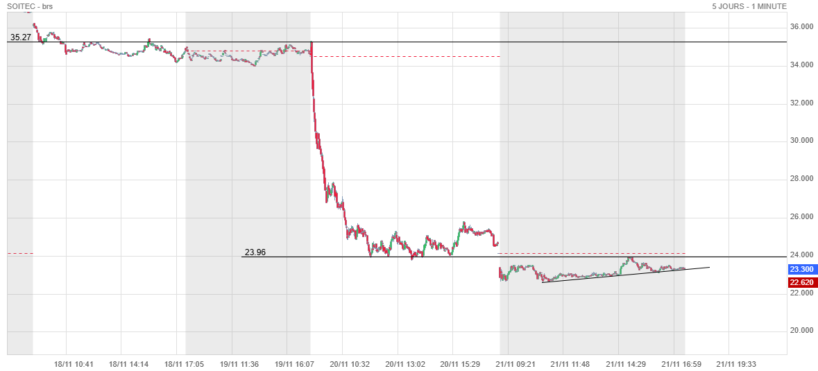 Analyse technique - Boursorama