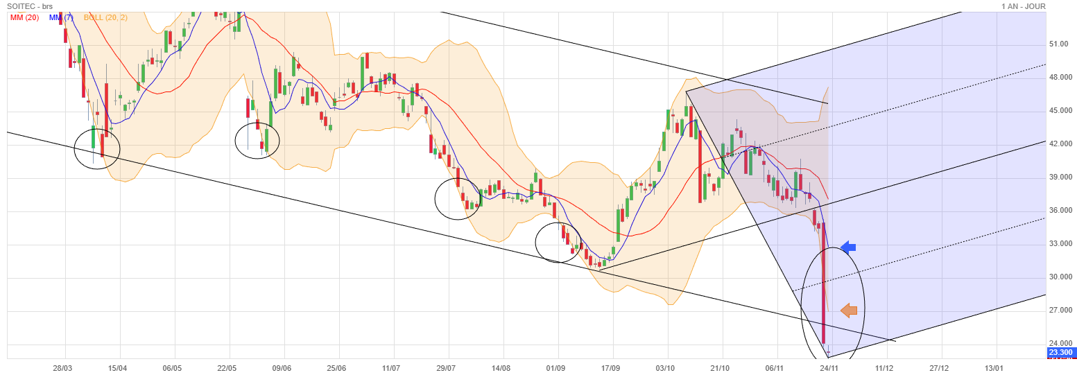 Analyse technique - Boursorama