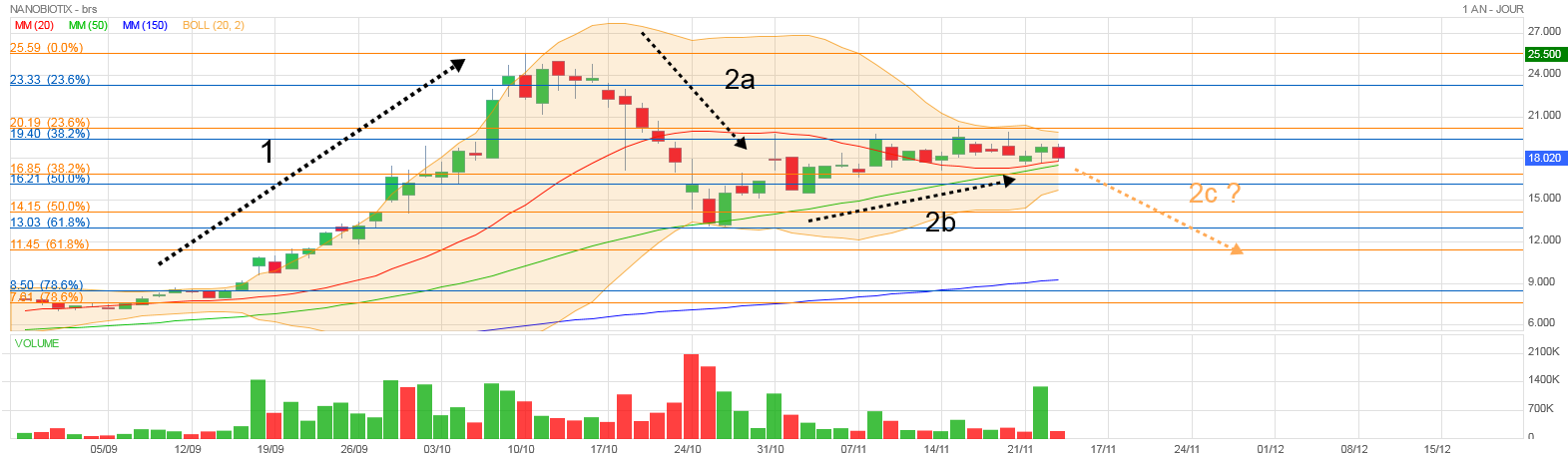 Analyse technique - Boursorama