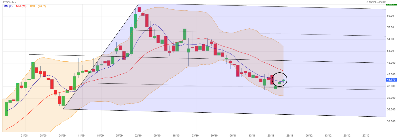 Analyse technique - Boursorama