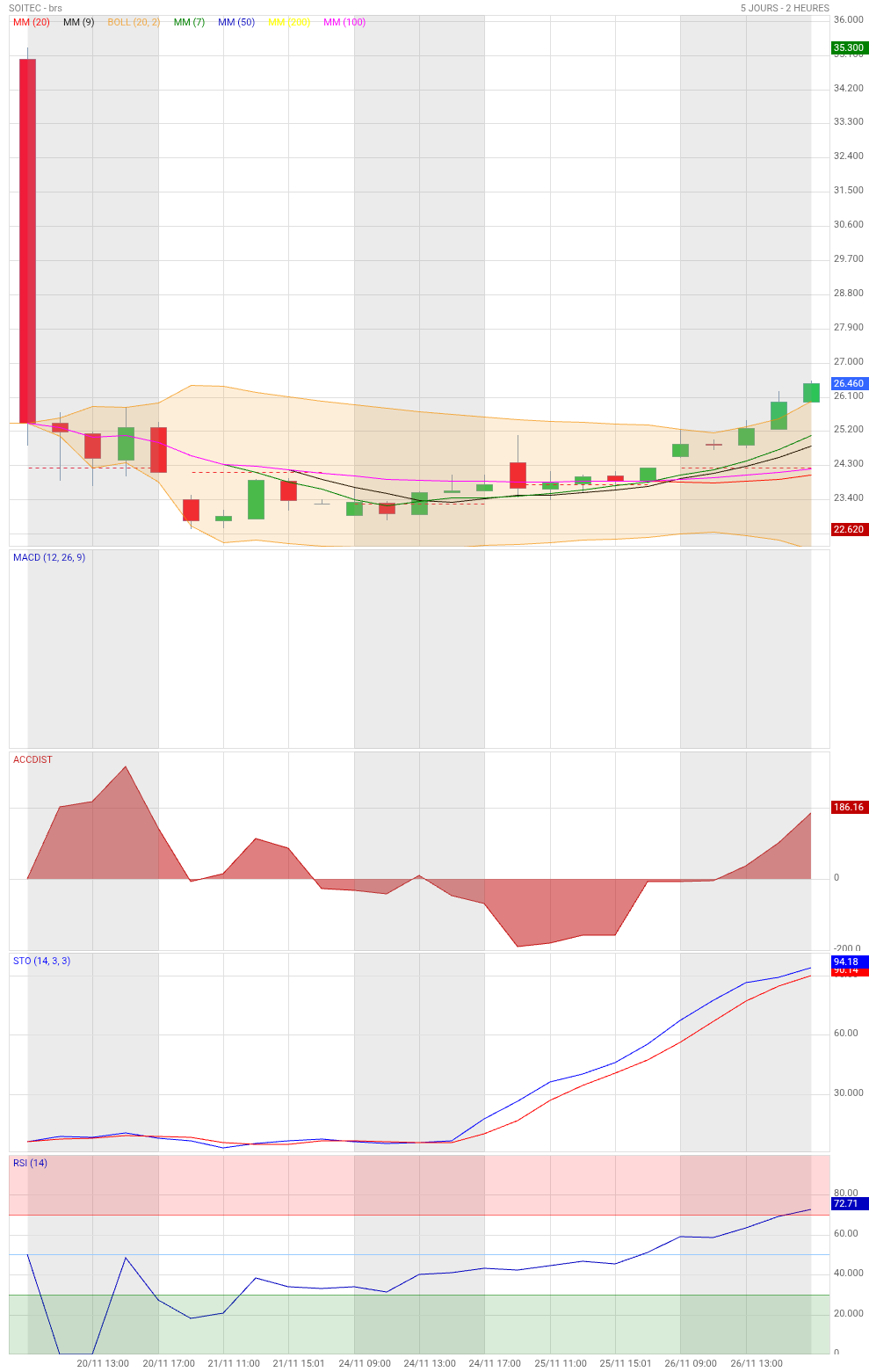 Analyse technique - Boursorama